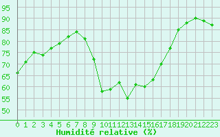 Courbe de l'humidit relative pour Cap Cpet (83)