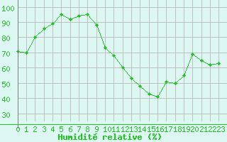 Courbe de l'humidit relative pour Chambry / Aix-Les-Bains (73)