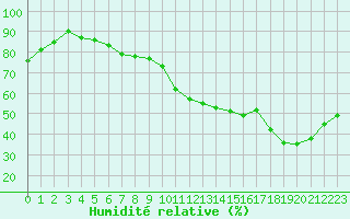 Courbe de l'humidit relative pour Salon-de-Provence (13)