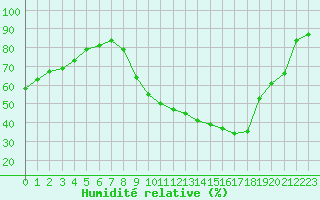 Courbe de l'humidit relative pour Mirebeau (86)