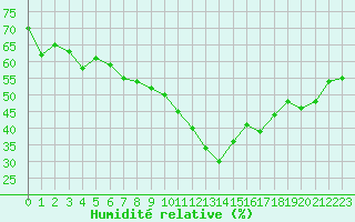 Courbe de l'humidit relative pour Agde (34)