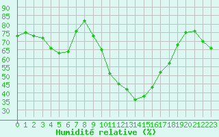 Courbe de l'humidit relative pour Sauteyrargues (34)