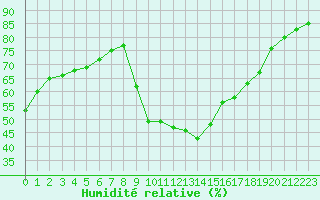 Courbe de l'humidit relative pour Les Pennes-Mirabeau (13)