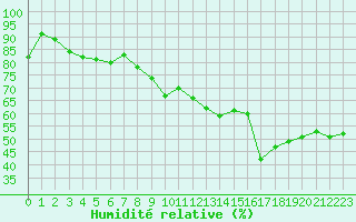 Courbe de l'humidit relative pour Cap Cpet (83)