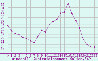 Courbe du refroidissement olien pour Noyarey (38)