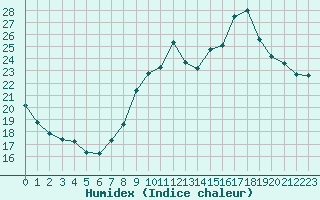 Courbe de l'humidex pour Challes-les-Eaux (73)