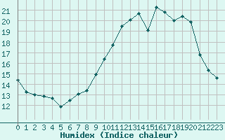 Courbe de l'humidex pour Bannay (18)