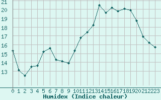 Courbe de l'humidex pour Mont-Aigoual (30)