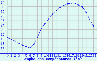 Courbe de tempratures pour Orlans (45)