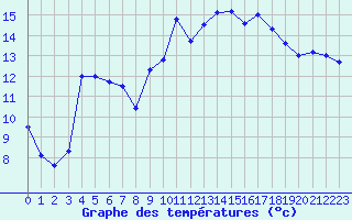 Courbe de tempratures pour Saint-Brieuc (22)