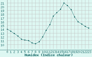 Courbe de l'humidex pour Blois (41)