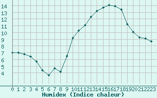 Courbe de l'humidex pour Saint-Bauzile (07)