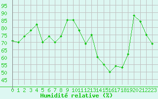 Courbe de l'humidit relative pour Mcon (71)