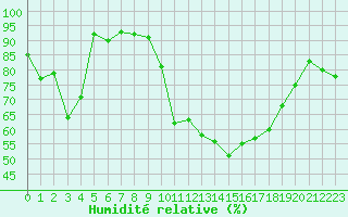 Courbe de l'humidit relative pour Biarritz (64)