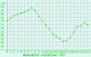 Courbe de l'humidit relative pour Strasbourg (67)