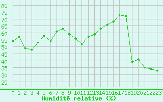 Courbe de l'humidit relative pour Alistro (2B)