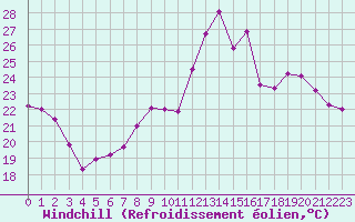 Courbe du refroidissement olien pour Ble / Mulhouse (68)
