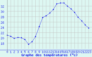 Courbe de tempratures pour Figari (2A)