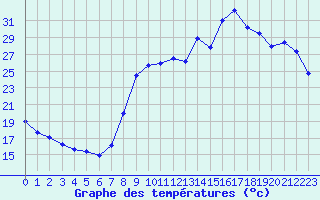 Courbe de tempratures pour Hyres (83)