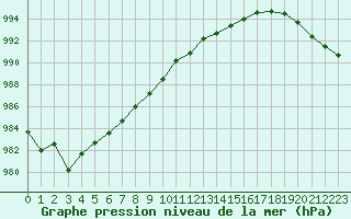 Courbe de la pression atmosphrique pour Connerr (72)