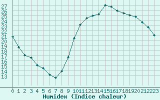 Courbe de l'humidex pour Biarritz (64)