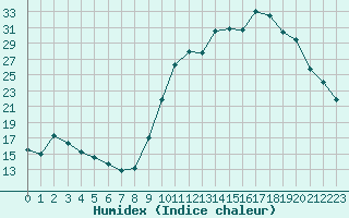 Courbe de l'humidex pour Leign-les-Bois (86)