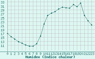 Courbe de l'humidex pour Variscourt (02)