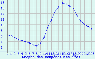 Courbe de tempratures pour Souprosse (40)