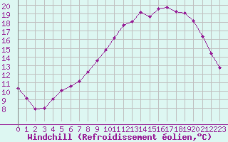 Courbe du refroidissement olien pour Hohrod (68)