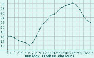 Courbe de l'humidex pour Chambry / Aix-Les-Bains (73)