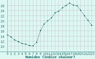 Courbe de l'humidex pour Biache-Saint-Vaast (62)