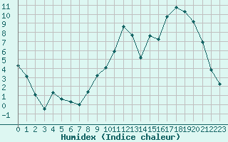 Courbe de l'humidex pour Nevers (58)