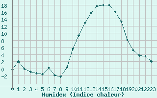 Courbe de l'humidex pour Pertuis - Grand Cros (84)