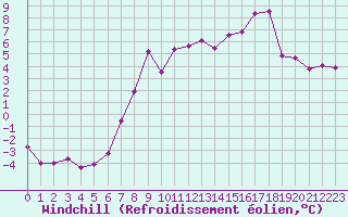 Courbe du refroidissement olien pour Formigures (66)