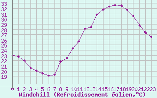 Courbe du refroidissement olien pour Roissy (95)