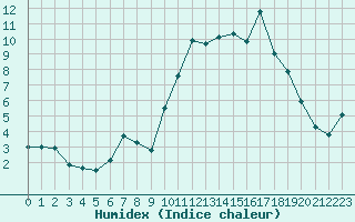 Courbe de l'humidex pour Brest (29)