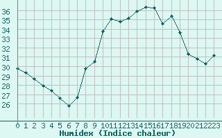 Courbe de l'humidex pour Toulon (83)