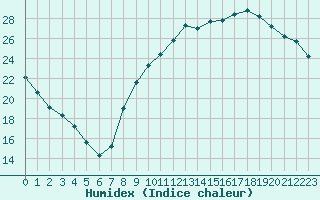 Courbe de l'humidex pour Les Pennes-Mirabeau (13)
