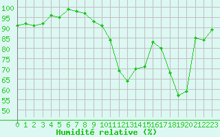 Courbe de l'humidit relative pour Rennes (35)