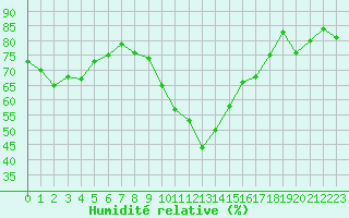 Courbe de l'humidit relative pour Saint-Antonin-du-Var (83)