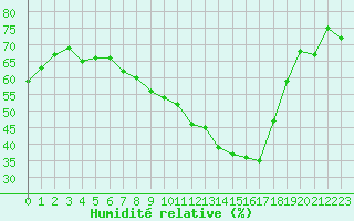 Courbe de l'humidit relative pour Le Talut - Belle-Ile (56)