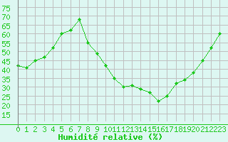 Courbe de l'humidit relative pour Aniane (34)