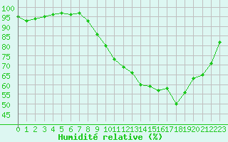 Courbe de l'humidit relative pour Tours (37)