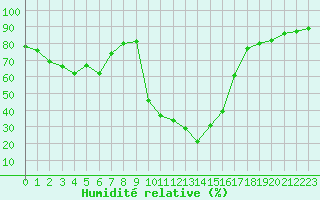 Courbe de l'humidit relative pour Boulc (26)