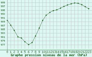 Courbe de la pression atmosphrique pour Rochefort Saint-Agnant (17)