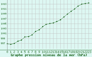 Courbe de la pression atmosphrique pour Dax (40)