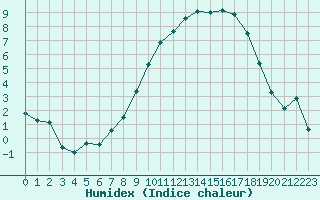 Courbe de l'humidex pour Le Puy - Loudes (43)