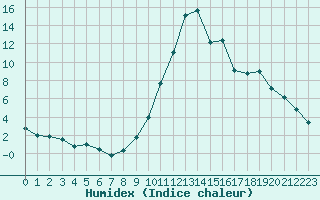 Courbe de l'humidex pour Besse-sur-Issole (83)