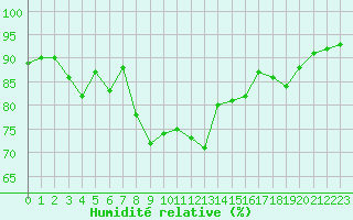 Courbe de l'humidit relative pour Pointe de Chassiron (17)