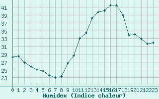 Courbe de l'humidex pour Manlleu (Esp)